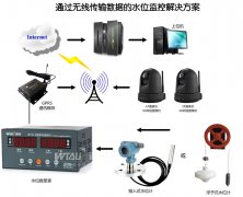 水電站、水庫(kù)水位測(cè)控系統(tǒng)