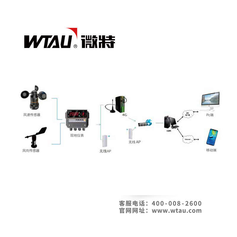 風(fēng)速風(fēng)向報(bào)警平臺
